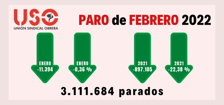 La brecha de género en el paro aumenta 2 puntos en el último año