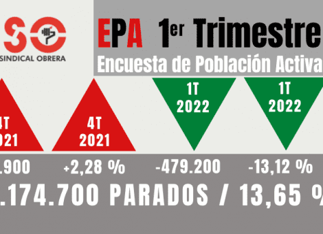 EPA: menos ocupación, menos jornadas completas, menores salarios