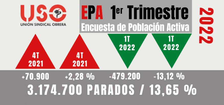 EPA: menos ocupación, menos jornadas completas, menores salarios