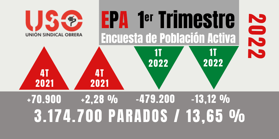 EPA: menos ocupación, menos jornadas completas, menores salarios