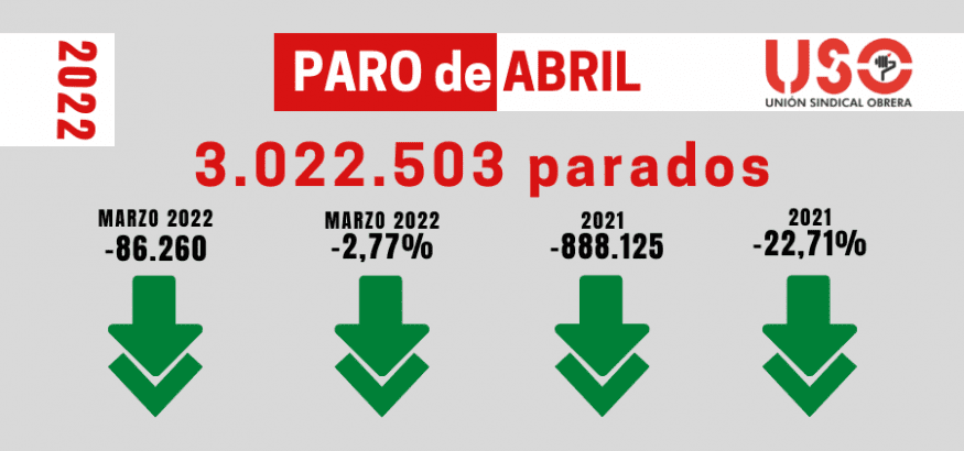 Paro de abril: el empleo, sin una subida salarial, genera trabajadores pobres