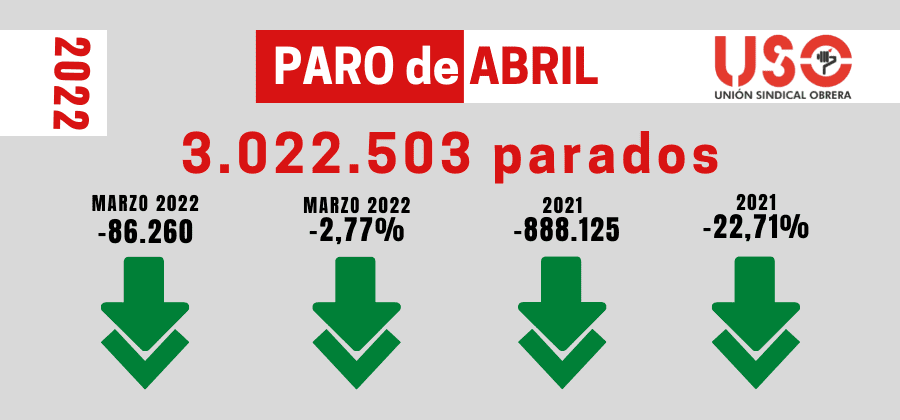 Paro de abril: el empleo, sin una subida salarial, genera trabajadores pobres