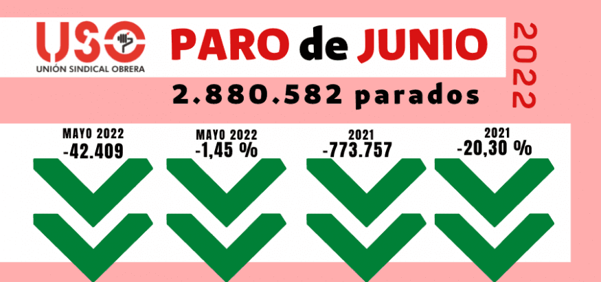 El paro baja en junio, pero 6 de cada 10 contratos indefinidos no tienen jornada completa: son fijos discontinuos o con jornada parcial