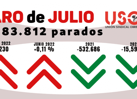 Casi 700.000 contratos indefinidos en julio y sube el paro: el despido sigue siendo barato