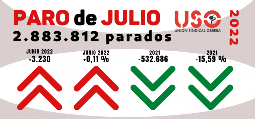 Casi 700.000 contratos indefinidos en julio y sube el paro: el despido sigue siendo barato