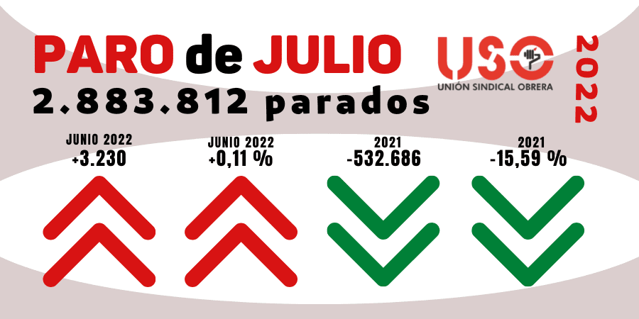 Casi 700.000 contratos indefinidos en julio y sube el paro: el despido sigue siendo barato
