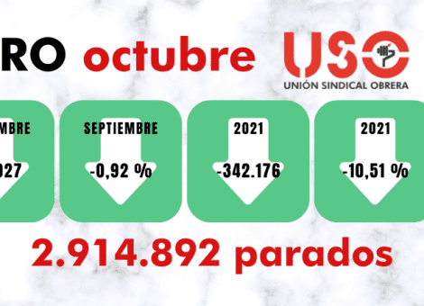 Baja el paro y la contratación en octubre mientras suben los parados de larga duración