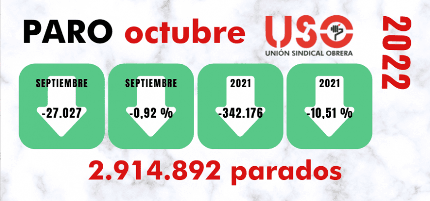 Baja el paro y la contratación en octubre mientras suben los parados de larga duración