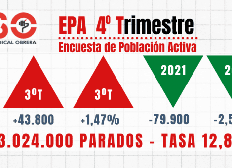 La EPA refleja los inactivos y contradice al paro registrado: cierra 2022 con subida
