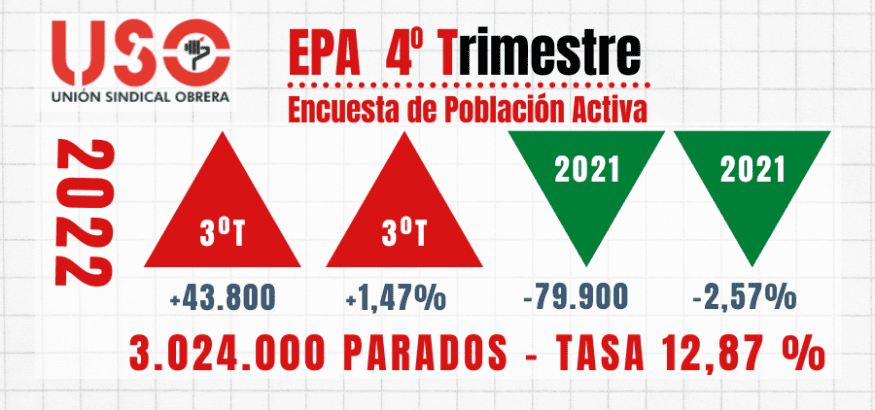 La EPA refleja los inactivos y contradice al paro registrado: cierra 2022 con subida