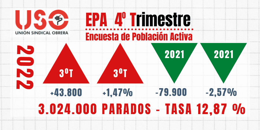 La EPA refleja los inactivos y contradice al paro registrado: cierra 2022 con subida