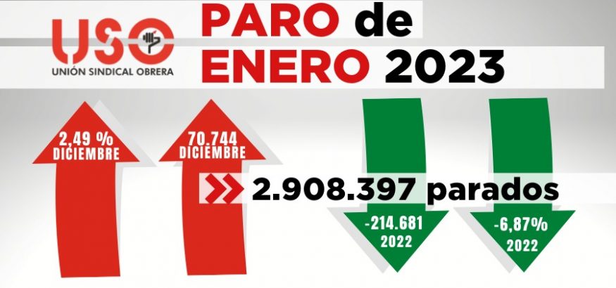 Paro enero: sube en 70.744 firmando 530.306 contratos indefinidos