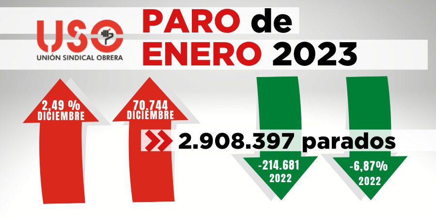 Paro enero: sube en 70.744 firmando 530.306 contratos indefinidos