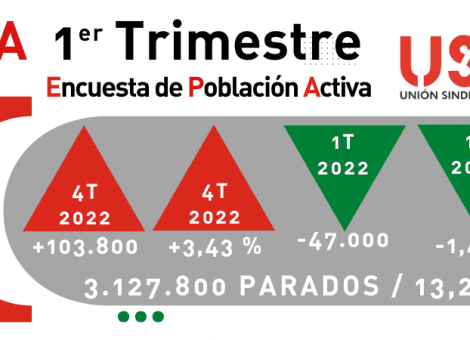 El paro encalla en un 13 % estructural y se mantiene como el peor de Europa