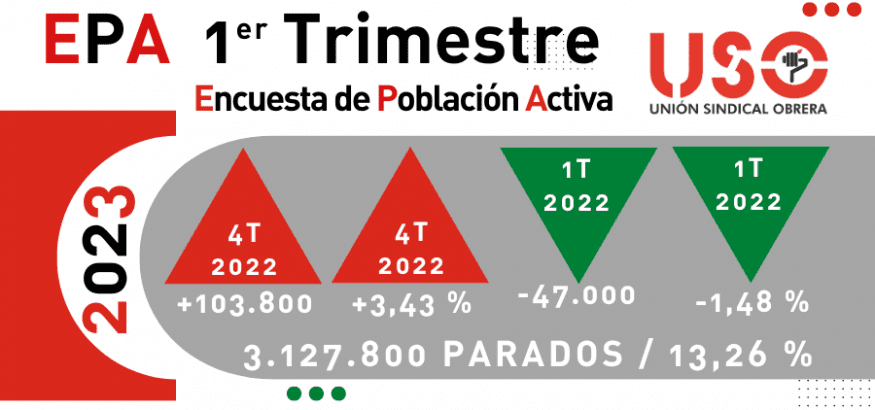 El paro encalla en un 13 % estructural y se mantiene como el peor de Europa