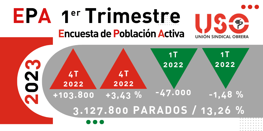 El paro encalla en un 13 % estructural y se mantiene como el peor de Europa