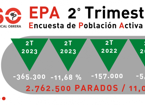 EPA: buenos datos de empleo con el paro descendiendo hasta el 11,6%
