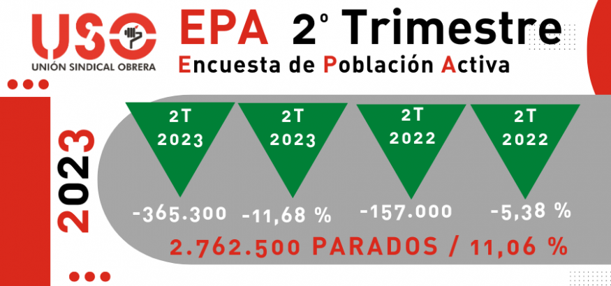 EPA: buenos datos de empleo con el paro descendiendo hasta el 11,6%