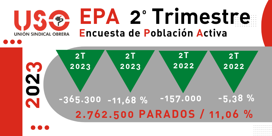 EPA: buenos datos de empleo con el paro descendiendo hasta el 11,6%