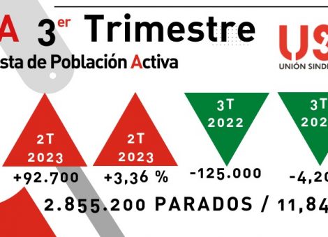 EPA. 92.700 parados más y un país cada vez más terciarizado