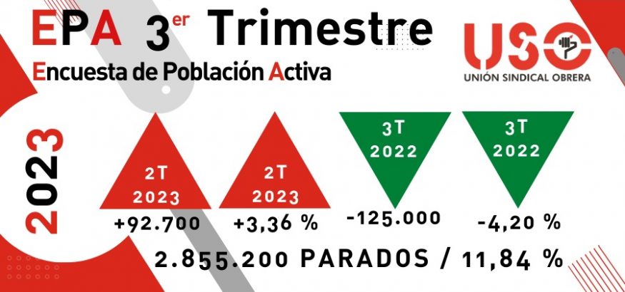 EPA. 92.700 parados más y un país cada vez más terciarizado