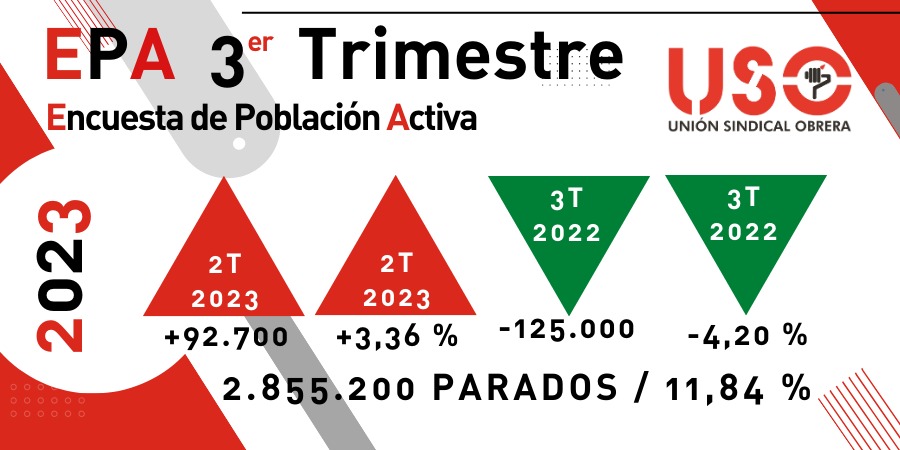 EPA. 92.700 parados más y un país cada vez más terciarizado