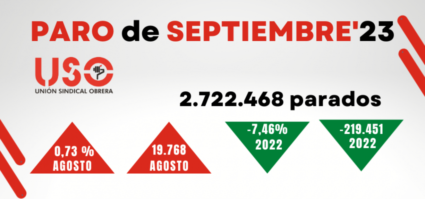 Sube el paro en septiembre, aunque el fraude de las vacaciones de los profesores lo maquilla