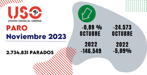 Empleo fugaz en noviembre: 24.573 parados menos y 562.466 contratos indefinidos