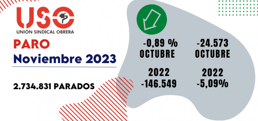 Empleo fugaz en noviembre: 24.573 parados menos y 562.466 contratos indefinidos