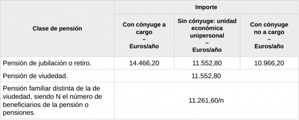 Pensiones mínimas 2024 para clases pasivas