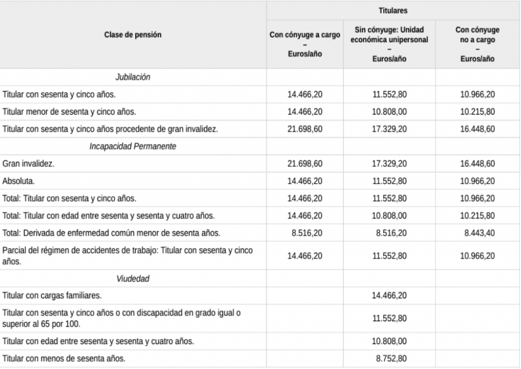 Pensiones mínimas 2024 para jubilación, incapacidad permanente y viudedad