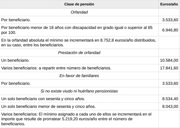 Pensiones mínimas 2024 para orfandad y en favor de familiares