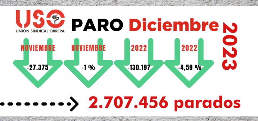 Desciende el paro en 2023, disfrazado de temporalidad y parcialidad involuntaria