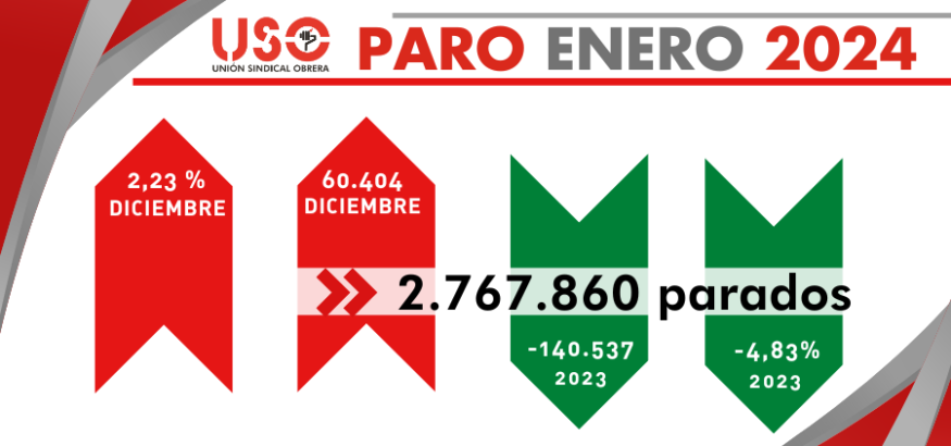 Pérdida de cotizantes, contratos y subida del paro en enero