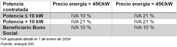 El IVA de la luz vuelve a golpear a las rentas bajas y medias