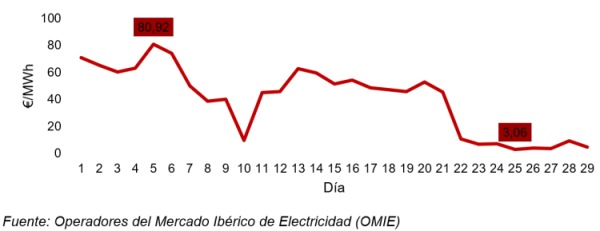 El IVA de la luz vuelve a golpear a las rentas bajas y medias