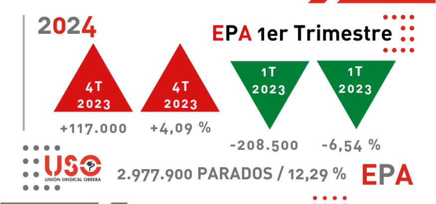 EPA: el peor trimestre de la década, salvo 2020, destruye empleo a jornada completa