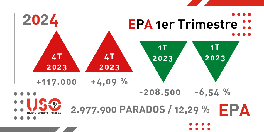 EPA: el peor trimestre de la década, salvo 2020, destruye empleo a jornada completa