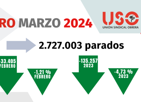 Cae el paro en marzo pero un 31,4% menos que en 2023