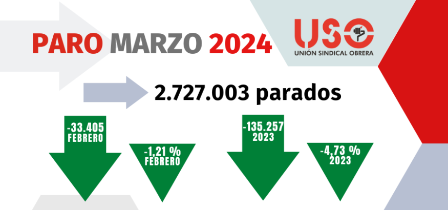 Cae el paro en marzo pero un 31,4% menos que en 2023