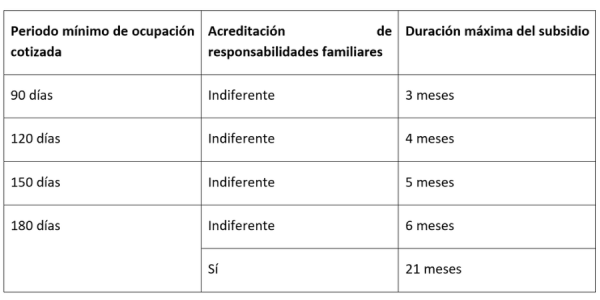 Prestación y subsidio por desempleo: todos los cambios