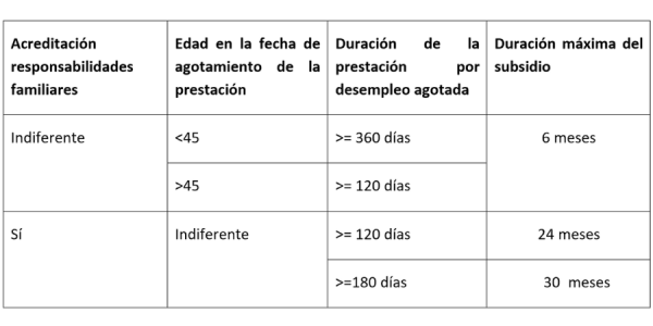 Prestación y subsidio por desempleo: todos los cambios