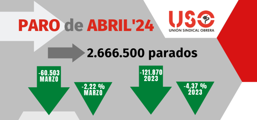 10 contratos indefinidos para reducir el paro en 1 persona en abril