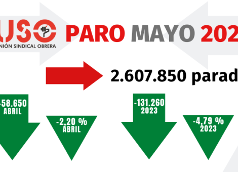 La subida de la afiliación media de mayo se destruyó a final de mes