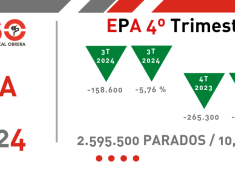 EPA 2024: mercado laboral en positivo marcado por la precariedad y la parcialidad