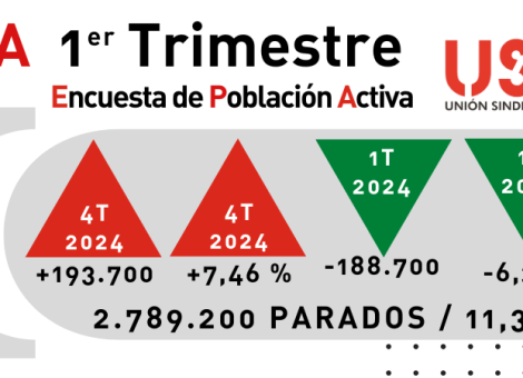 EPA: el peor primer trimestre de la década deja casi 200.000 parados más