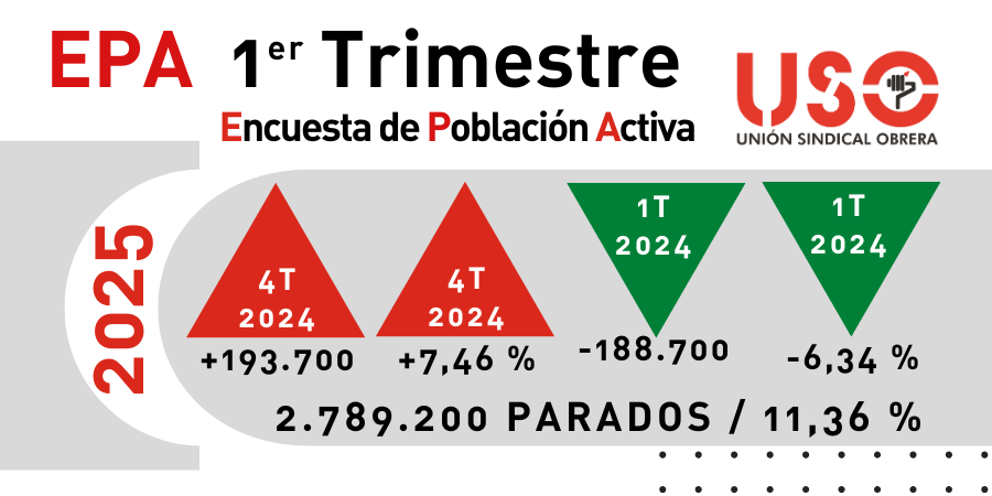 EPA: el peor primer trimestre de la década deja casi 200.000 parados más