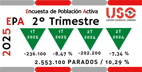 El 73% de las mujeres con contrato parcial evidencia la brecha laboral