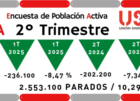 El 73% de las mujeres con contrato parcial evidencia la brecha laboral