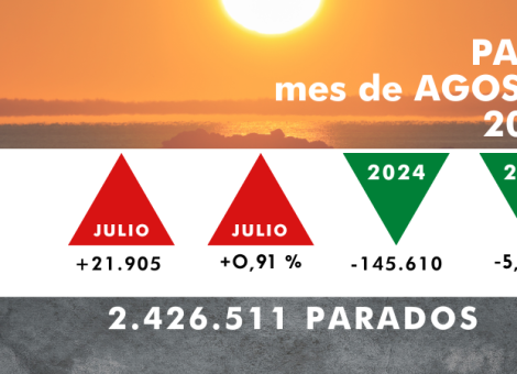 Paro en agosto: más contratos, menos cotizantes y más desempleados